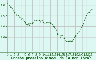 Courbe de la pression atmosphrique pour Saint-Paul-des-Landes (15)