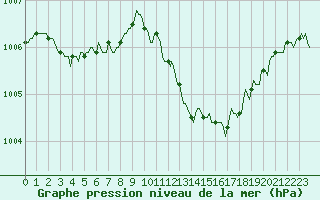 Courbe de la pression atmosphrique pour Besse-sur-Issole (83)