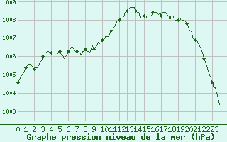 Courbe de la pression atmosphrique pour Hd-Bazouges (35)