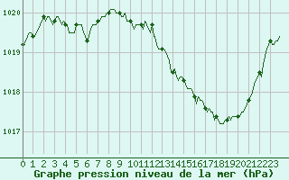 Courbe de la pression atmosphrique pour Saint-Michel-d