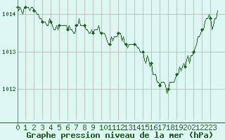 Courbe de la pression atmosphrique pour Boulc (26)