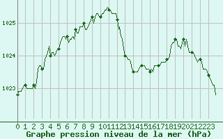 Courbe de la pression atmosphrique pour Thoiras (30)