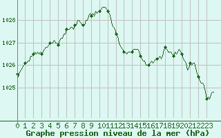 Courbe de la pression atmosphrique pour Sallanches (74)