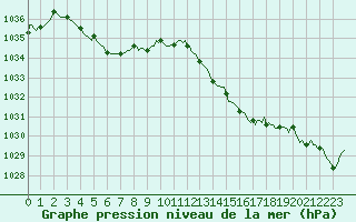 Courbe de la pression atmosphrique pour Hestrud (59)