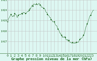 Courbe de la pression atmosphrique pour Eygliers (05)