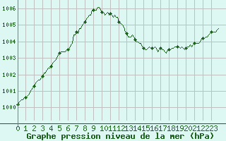 Courbe de la pression atmosphrique pour Brigueuil (16)