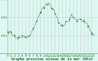 Courbe de la pression atmosphrique pour Brigueuil (16)