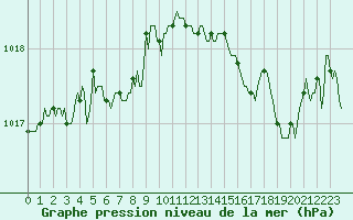 Courbe de la pression atmosphrique pour Montaigut-sur-Save (31)