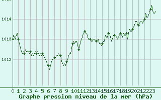 Courbe de la pression atmosphrique pour Bess-sur-Braye (72)