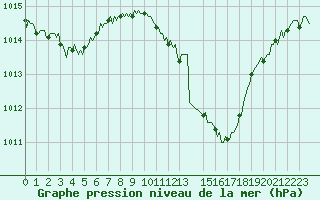 Courbe de la pression atmosphrique pour Valleraugue - Pont Neuf (30)