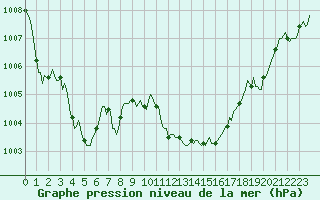 Courbe de la pression atmosphrique pour Prades-le-Lez - Le Viala (34)