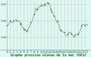 Courbe de la pression atmosphrique pour Trelly (50)