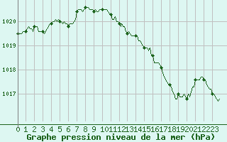 Courbe de la pression atmosphrique pour Xertigny-Moyenpal (88)