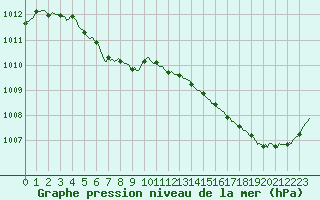 Courbe de la pression atmosphrique pour Cabestany (66)