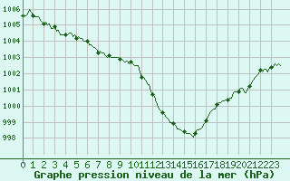 Courbe de la pression atmosphrique pour Fort-Mahon Plage (80)
