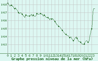 Courbe de la pression atmosphrique pour Dourgne - En Galis (81)