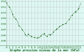 Courbe de la pression atmosphrique pour Rochechouart (87)