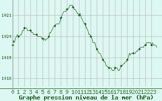 Courbe de la pression atmosphrique pour Herbault (41)