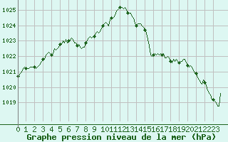 Courbe de la pression atmosphrique pour Saint-Laurent Nouan (41)