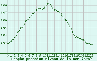 Courbe de la pression atmosphrique pour Jarnages (23)
