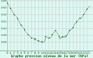 Courbe de la pression atmosphrique pour Herbault (41)