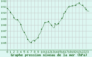 Courbe de la pression atmosphrique pour Brigueuil (16)