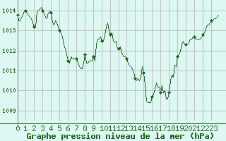 Courbe de la pression atmosphrique pour Castellbell i el Vilar (Esp)