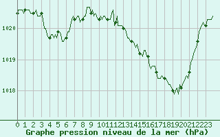 Courbe de la pression atmosphrique pour Saint-Michel-d
