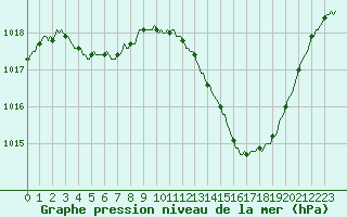 Courbe de la pression atmosphrique pour Als (30)