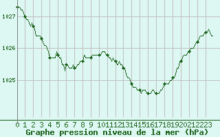 Courbe de la pression atmosphrique pour Ticheville - Le Bocage (61)