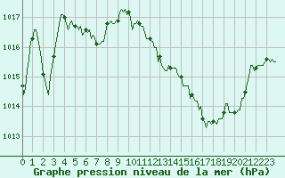 Courbe de la pression atmosphrique pour Verges (Esp)