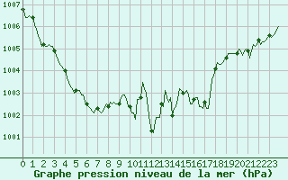 Courbe de la pression atmosphrique pour Vence (06)