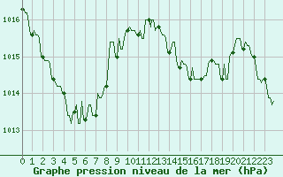 Courbe de la pression atmosphrique pour Mandailles-Saint-Julien (15)