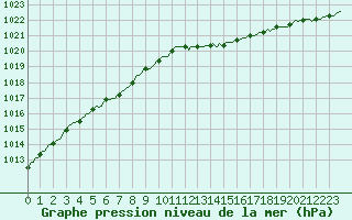 Courbe de la pression atmosphrique pour Ticheville - Le Bocage (61)