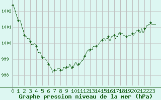 Courbe de la pression atmosphrique pour Bannalec (29)