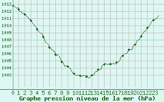 Courbe de la pression atmosphrique pour Saint-Germain-le-Guillaume (53)