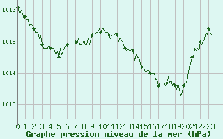 Courbe de la pression atmosphrique pour Vialas (Nojaret Haut) (48)