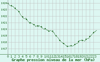 Courbe de la pression atmosphrique pour Bouligny (55)