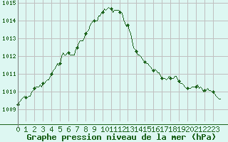 Courbe de la pression atmosphrique pour Petiville (76)