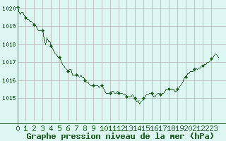 Courbe de la pression atmosphrique pour Ploeren (56)