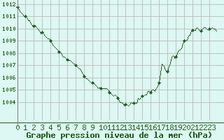 Courbe de la pression atmosphrique pour Anse (69)