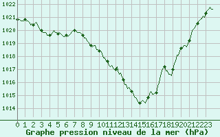 Courbe de la pression atmosphrique pour Cuxac-Cabards (11)