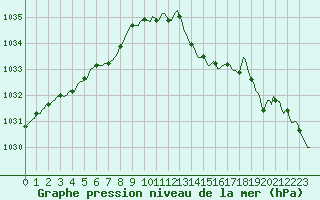 Courbe de la pression atmosphrique pour Beernem (Be)