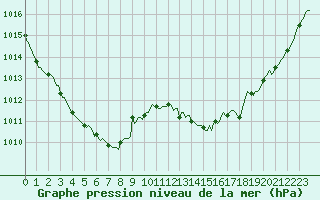 Courbe de la pression atmosphrique pour Cernay (86)