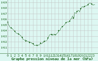 Courbe de la pression atmosphrique pour Charmant (16)