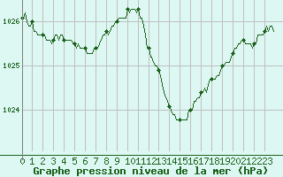 Courbe de la pression atmosphrique pour Saint-Jean-de-Vedas (34)