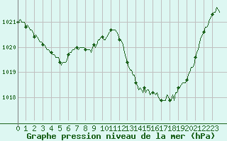 Courbe de la pression atmosphrique pour Douzens (11)