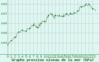 Courbe de la pression atmosphrique pour Bonnecombe - Les Salces (48)