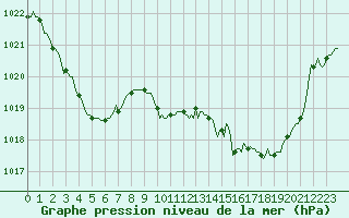 Courbe de la pression atmosphrique pour Orlu - Les Ioules (09)