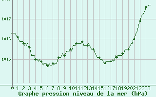 Courbe de la pression atmosphrique pour Leign-les-Bois (86)